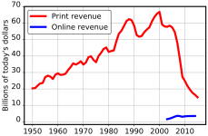 Naa_newspaper_ad_revenue.svg.png